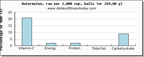 vitamin c and nutritional content in watermelon